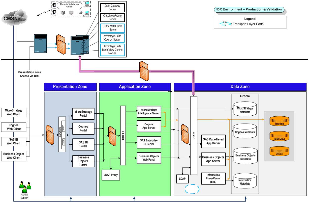 CMS Business Intelligence Production Environment (As-IS)
Figure shows the current three zones of the CMS BI Production Environment: Presentation, Application, and Data. BI users interface with the Presentation Zone via MicroStrategy, Cognos, SAS BI, and Business Objects Web clients. The Presentation Zone includes a firewall and a network switch connecting to MicroStrategy, Cognos. SAS BI, and Business Object portals. The Application Zone includes a firewall and a network switch connecting to MicroStrategy, Cognos, SAS Enterprise BI application servers, and the Business Objects Web Portal. Underlying these is the SAS Metadata. The Data Zone includes a firewall and a network switch, the two categories of Business Objects Application Server and Informatica PowerCenter for ETL, and the broad category Oracle, which contains four areas of metadata: MicroStrategy, Cognos, Business Objects, and Informatica. Next to Oracle is another three-part category: Teradata, IBM DB2, and Oracle data repositories. The current CMS BI Production Environment is compliant with the CMS TRA Multi-Zone Architecture.